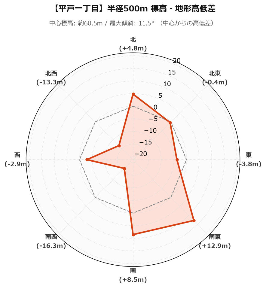 平戸一丁目の半径500m地形・高低差マップ