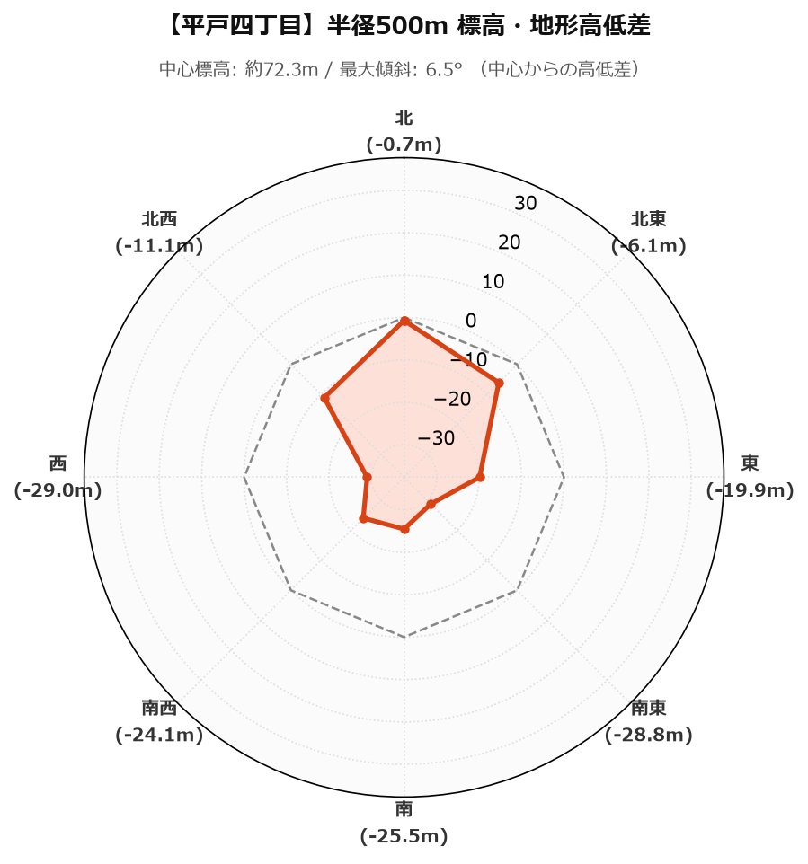 平戸四丁目の半径500m地形・高低差マップ