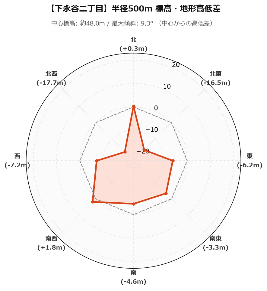 下永谷二丁目の半径500m地形・高低差マップ