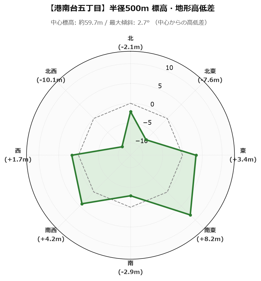 港南台五丁目の半径500m地形・高低差マップ