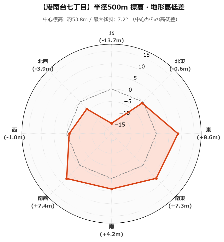 港南台七丁目の半径500m地形・高低差マップ