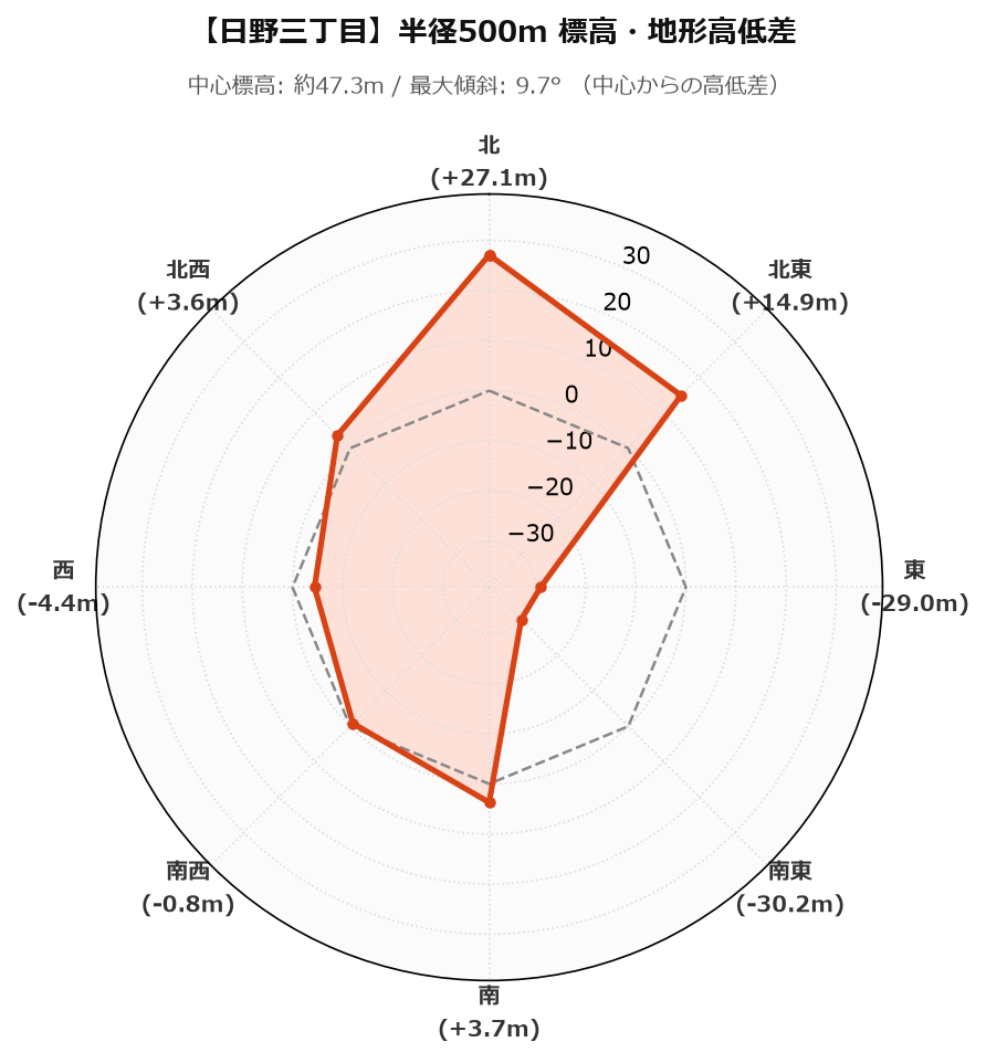 日野三丁目の半径500m地形・高低差マップ