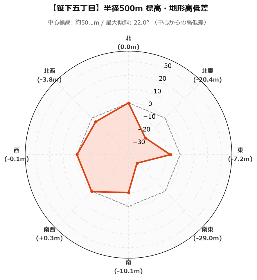 笹下五丁目の半径500m地形・高低差マップ