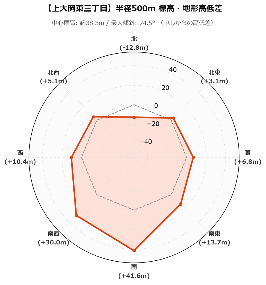 上大岡東三丁目の半径500m地形・高低差マップ