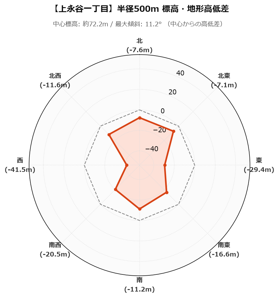 上永谷一丁目の半径500m地形・高低差マップ