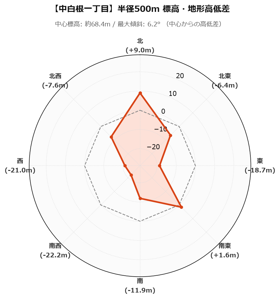中白根一丁目の半径500m地形・高低差マップ