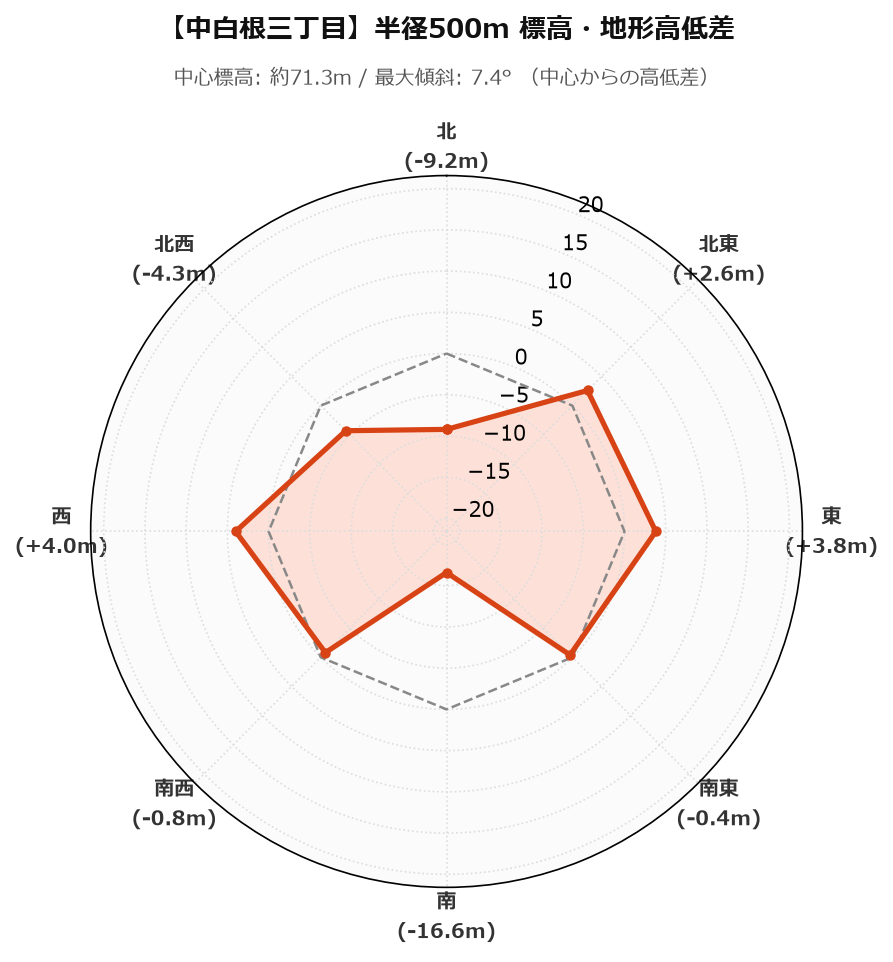 中白根三丁目の半径500m地形・高低差マップ