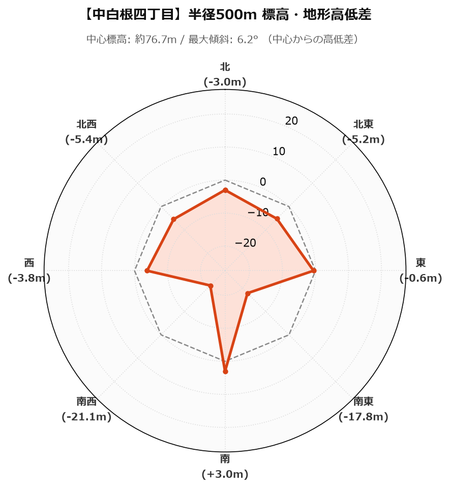 中白根四丁目の半径500m地形・高低差マップ