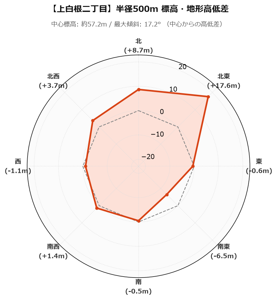 上白根二丁目の半径500m地形・高低差マップ
