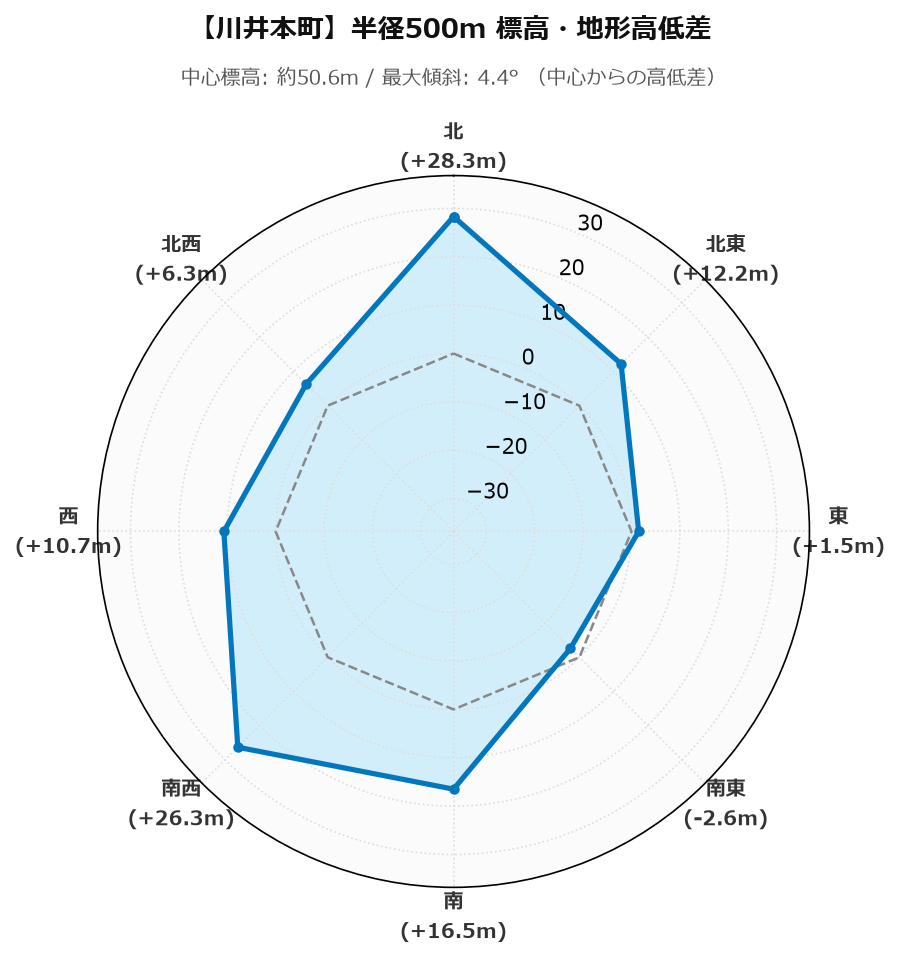 川井本町の半径500m地形・高低差マップ