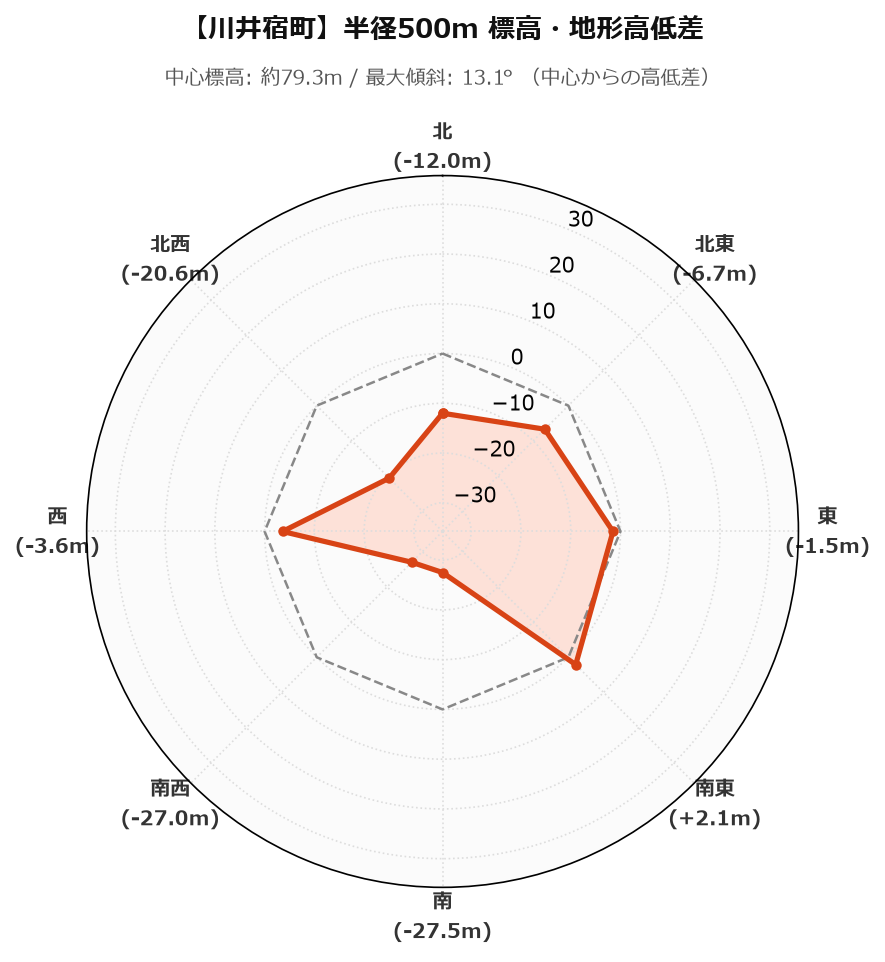 川井宿町の半径500m地形・高低差マップ