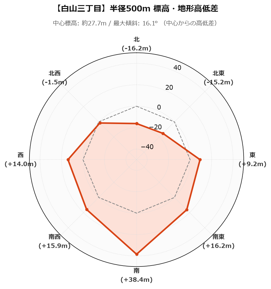 白山三丁目の半径500m地形・高低差マップ