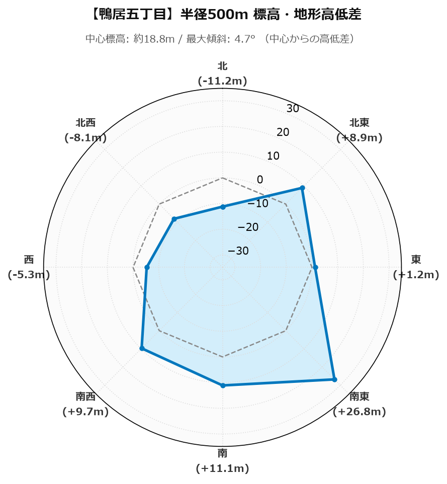 鴨居五丁目の半径500m地形・高低差マップ