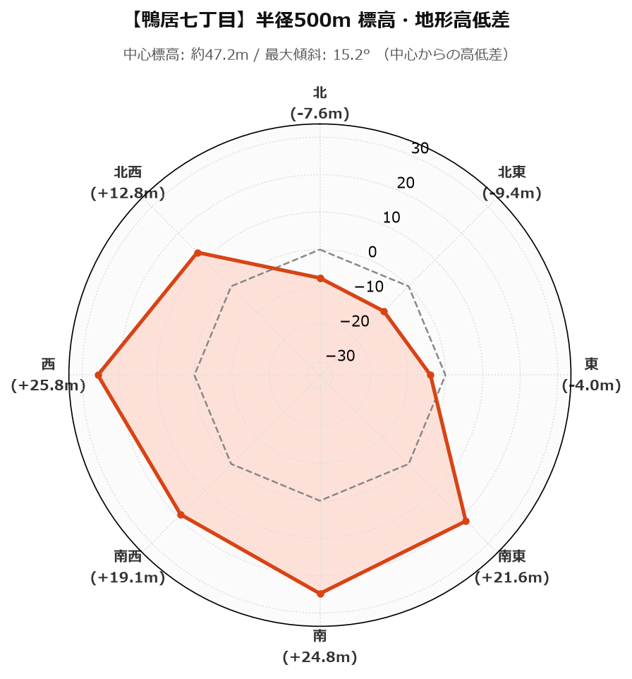 鴨居七丁目の半径500m地形・高低差マップ