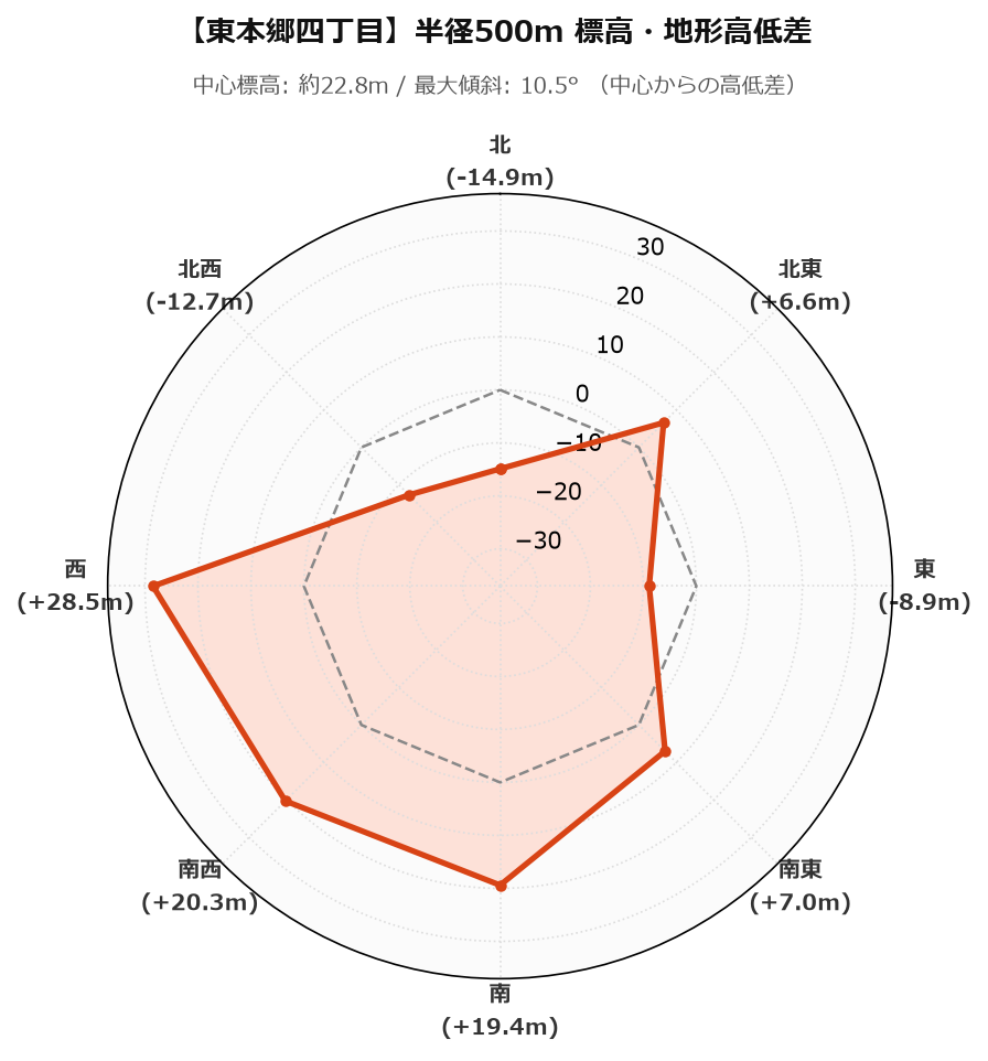 東本郷四丁目の半径500m地形・高低差マップ