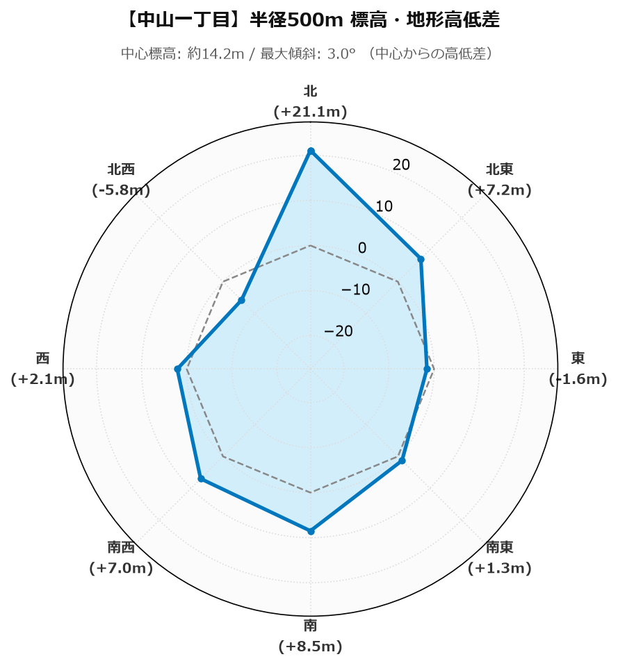 中山一丁目の半径500m地形・高低差マップ