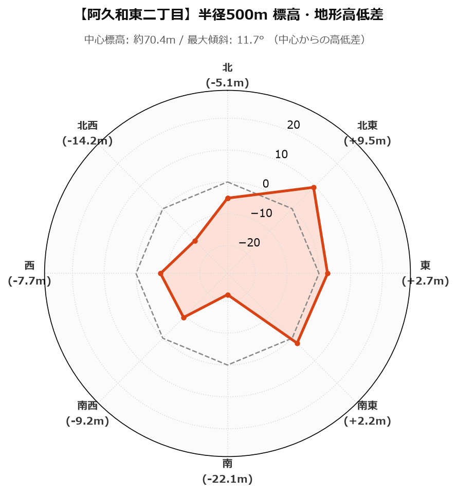 阿久和東二丁目の半径500m地形・高低差マップ
