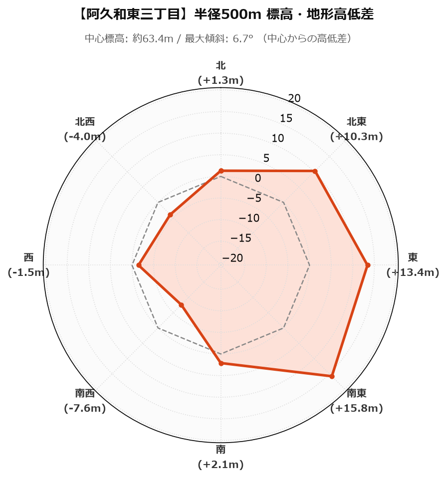阿久和東三丁目の半径500m地形・高低差マップ
