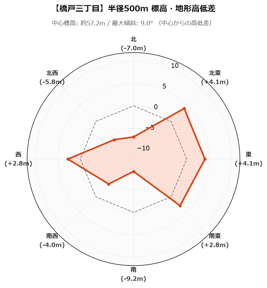 橋戸三丁目の半径500m地形・高低差マップ