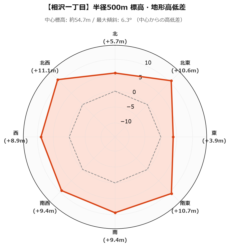 相沢一丁目の半径500m地形・高低差マップ