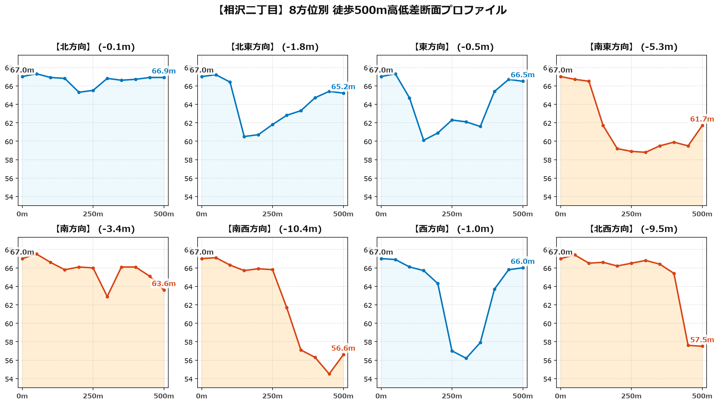 相沢二丁目の8方位別500m高低差断面プロファイル