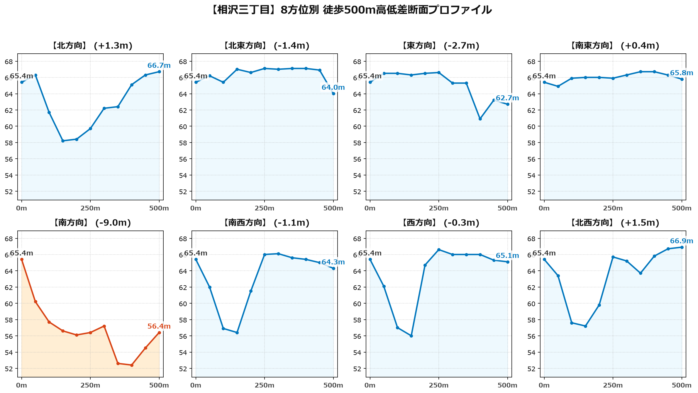 相沢三丁目の8方位別500m高低差断面プロファイル