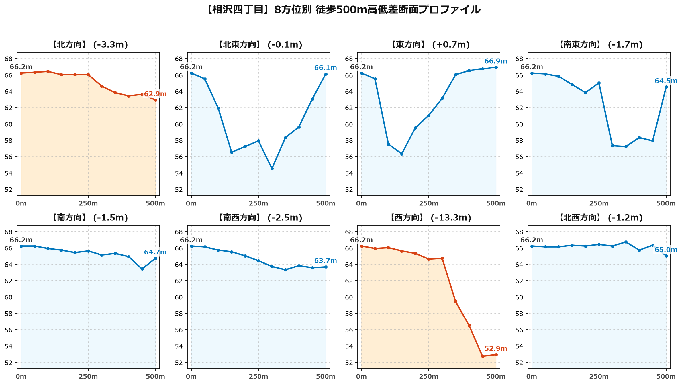 相沢四丁目の8方位別500m高低差断面プロファイル