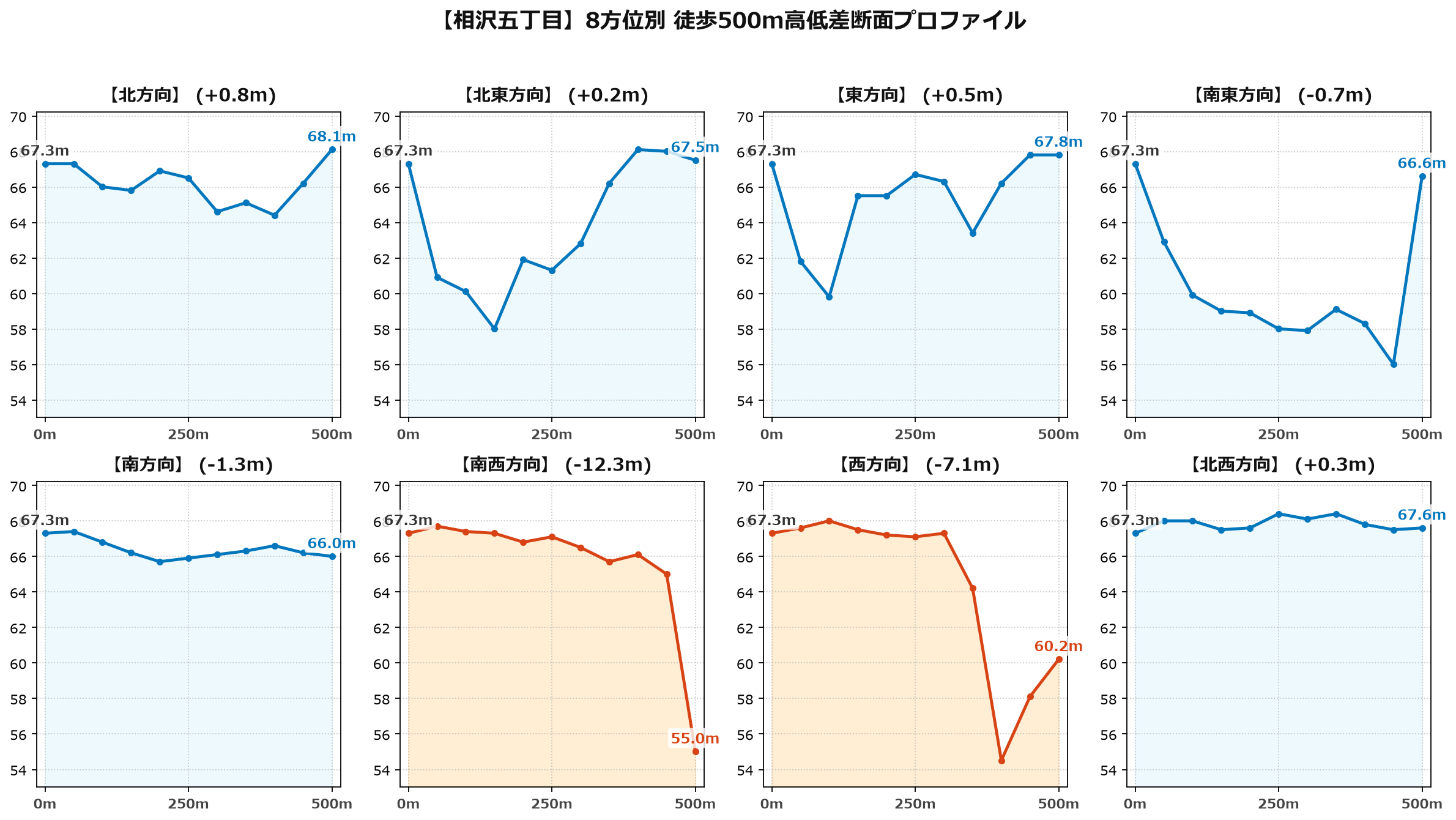 相沢五丁目の8方位別500m高低差断面プロファイル