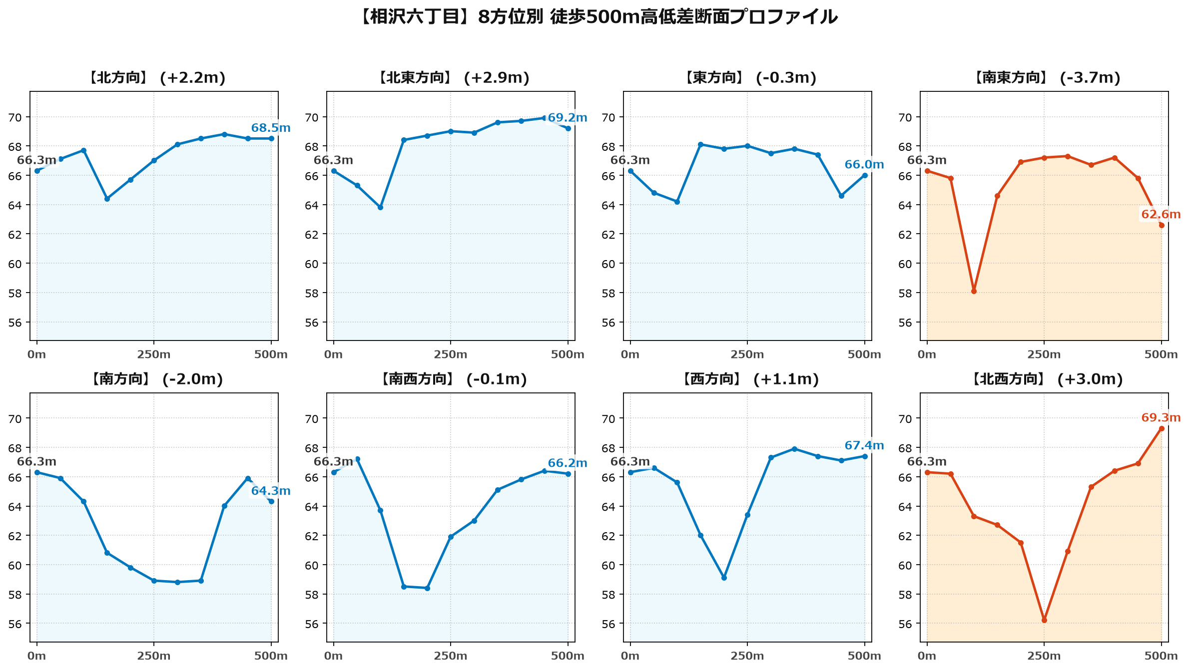 相沢六丁目の8方位別500m高低差断面プロファイル