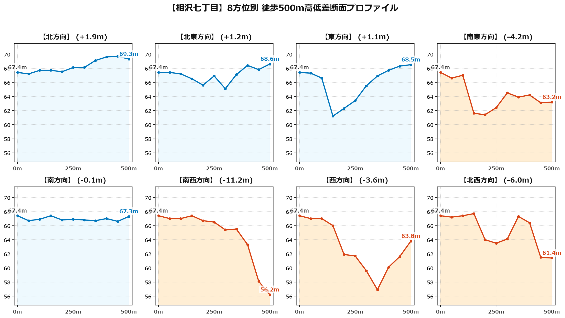 相沢七丁目の8方位別500m高低差断面プロファイル