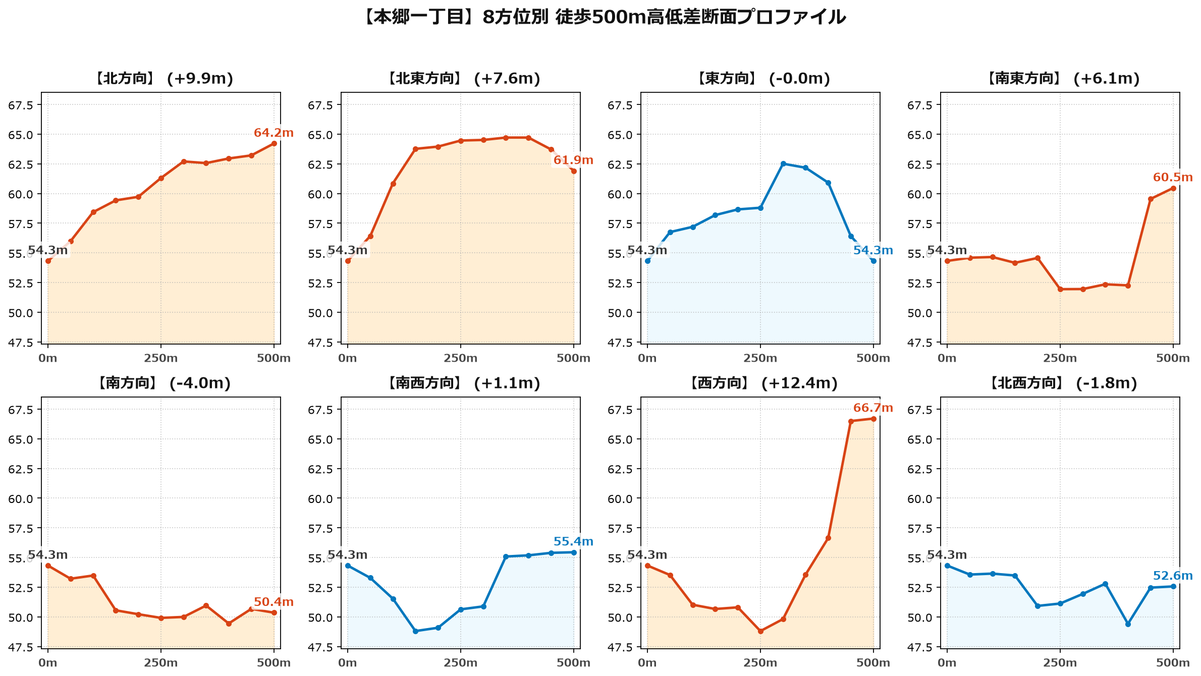 本郷一丁目の8方位別500m高低差断面プロファイル