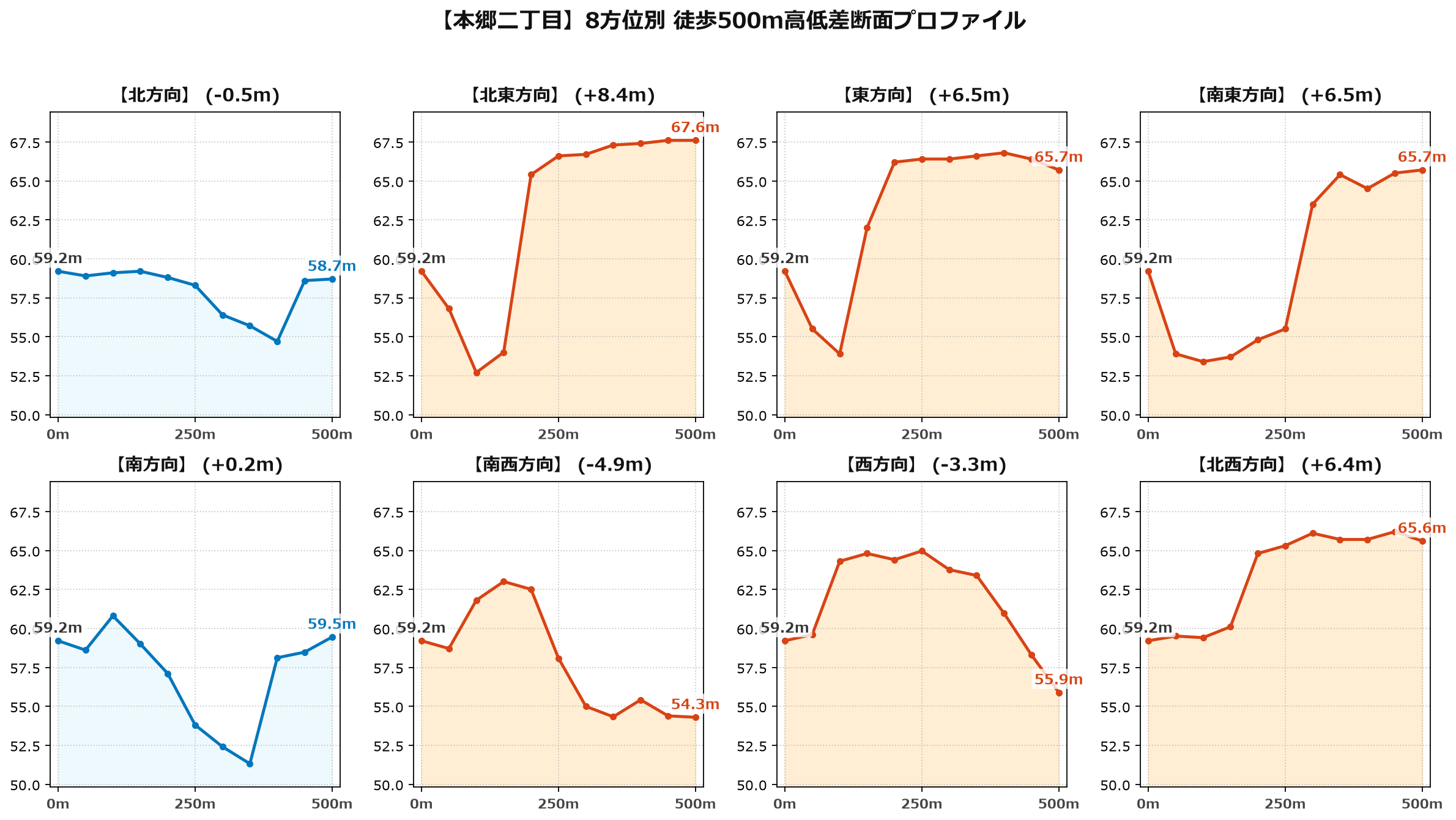 本郷二丁目の8方位別500m高低差断面プロファイル