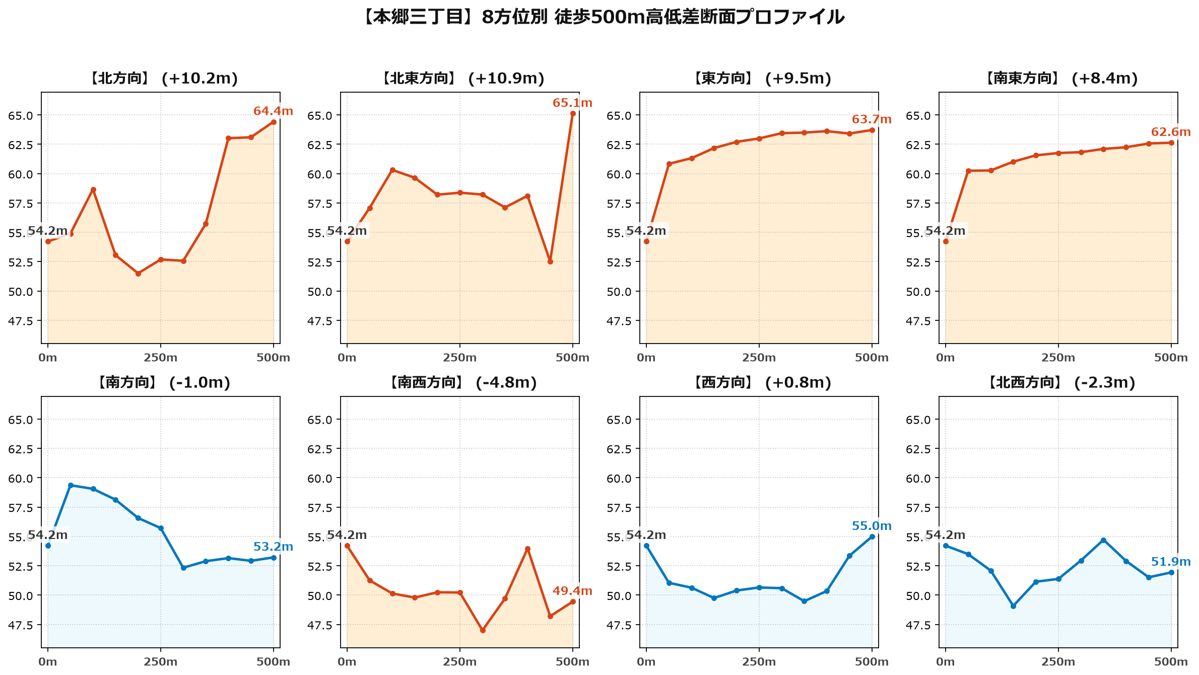 本郷三丁目の8方位別500m高低差断面プロファイル