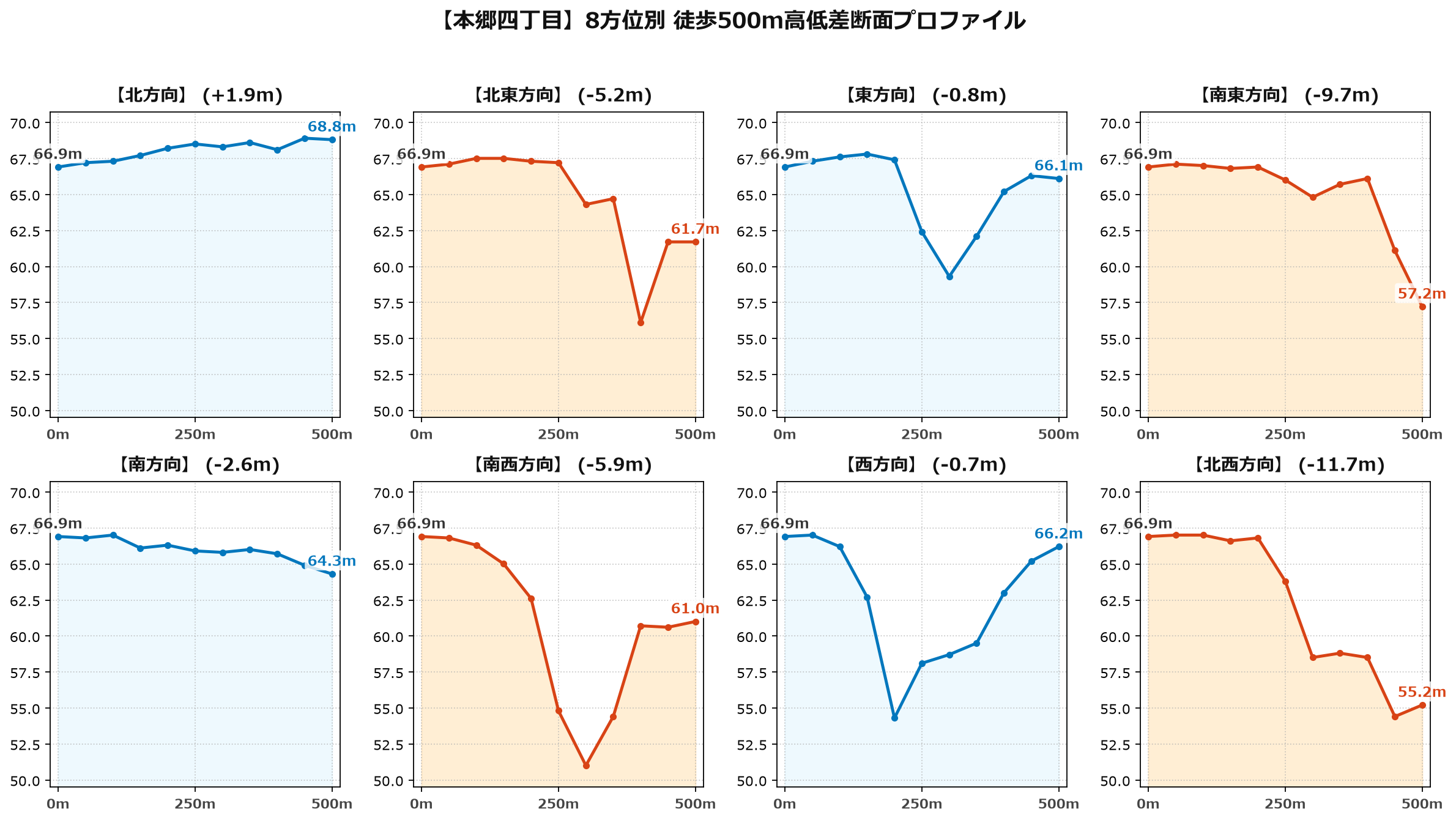 本郷四丁目の8方位別500m高低差断面プロファイル