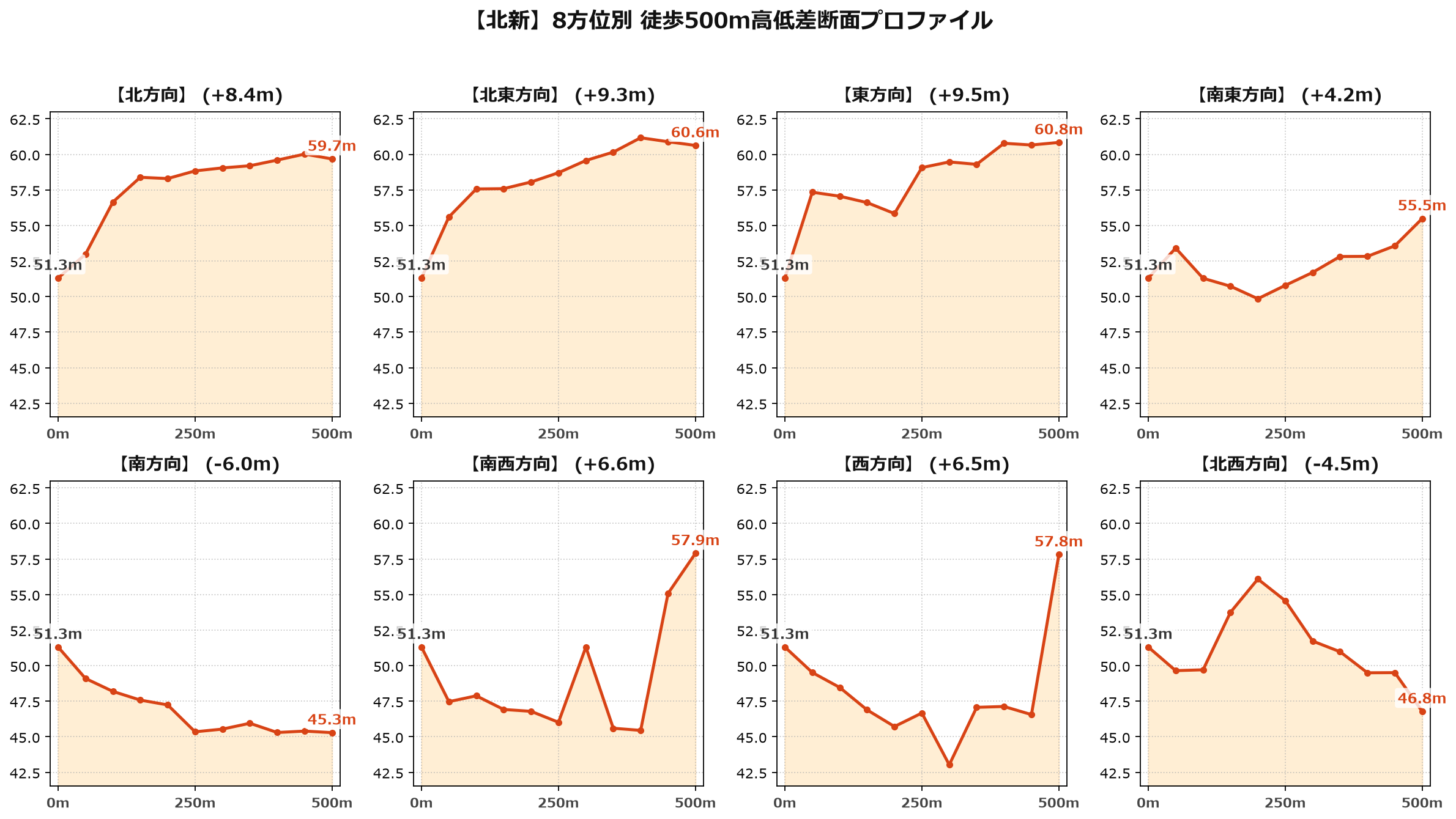 北新の8方位別500m高低差断面プロファイル