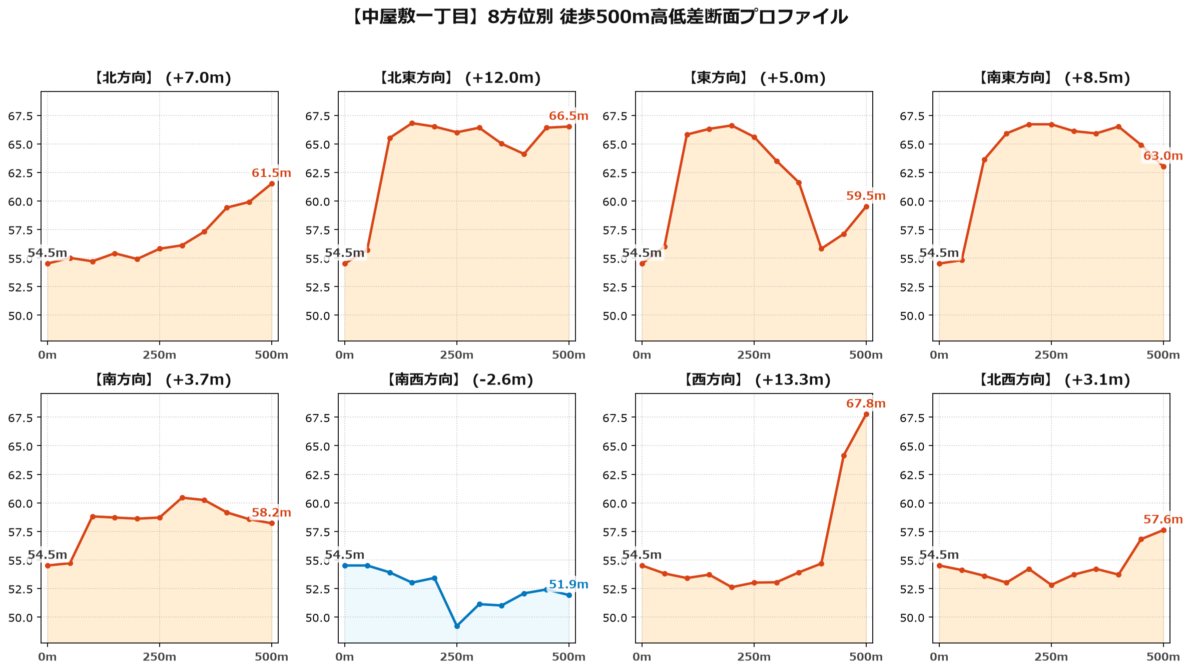 中屋敷一丁目の8方位別500m高低差断面プロファイル
