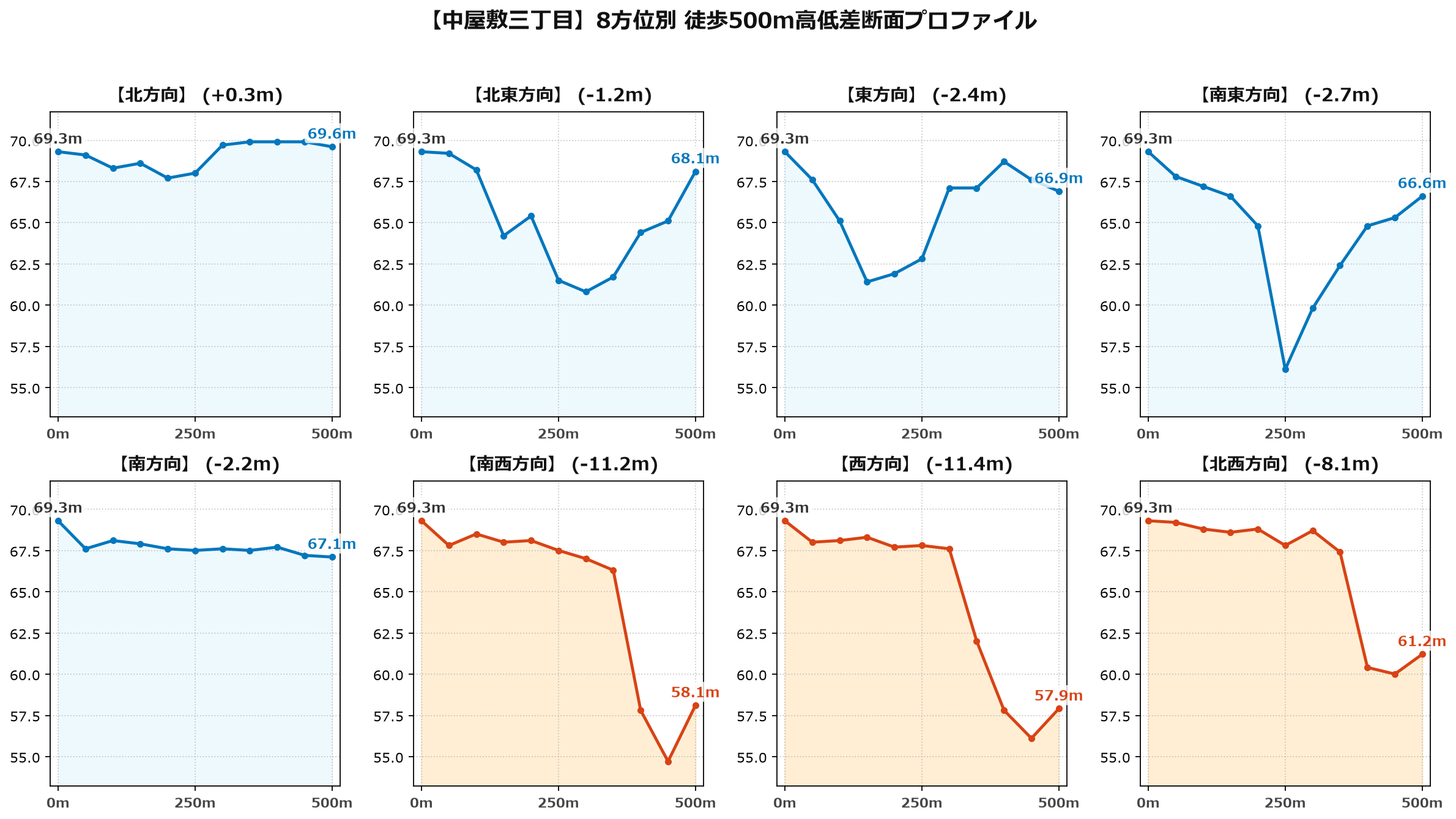 中屋敷三丁目の8方位別500m高低差断面プロファイル