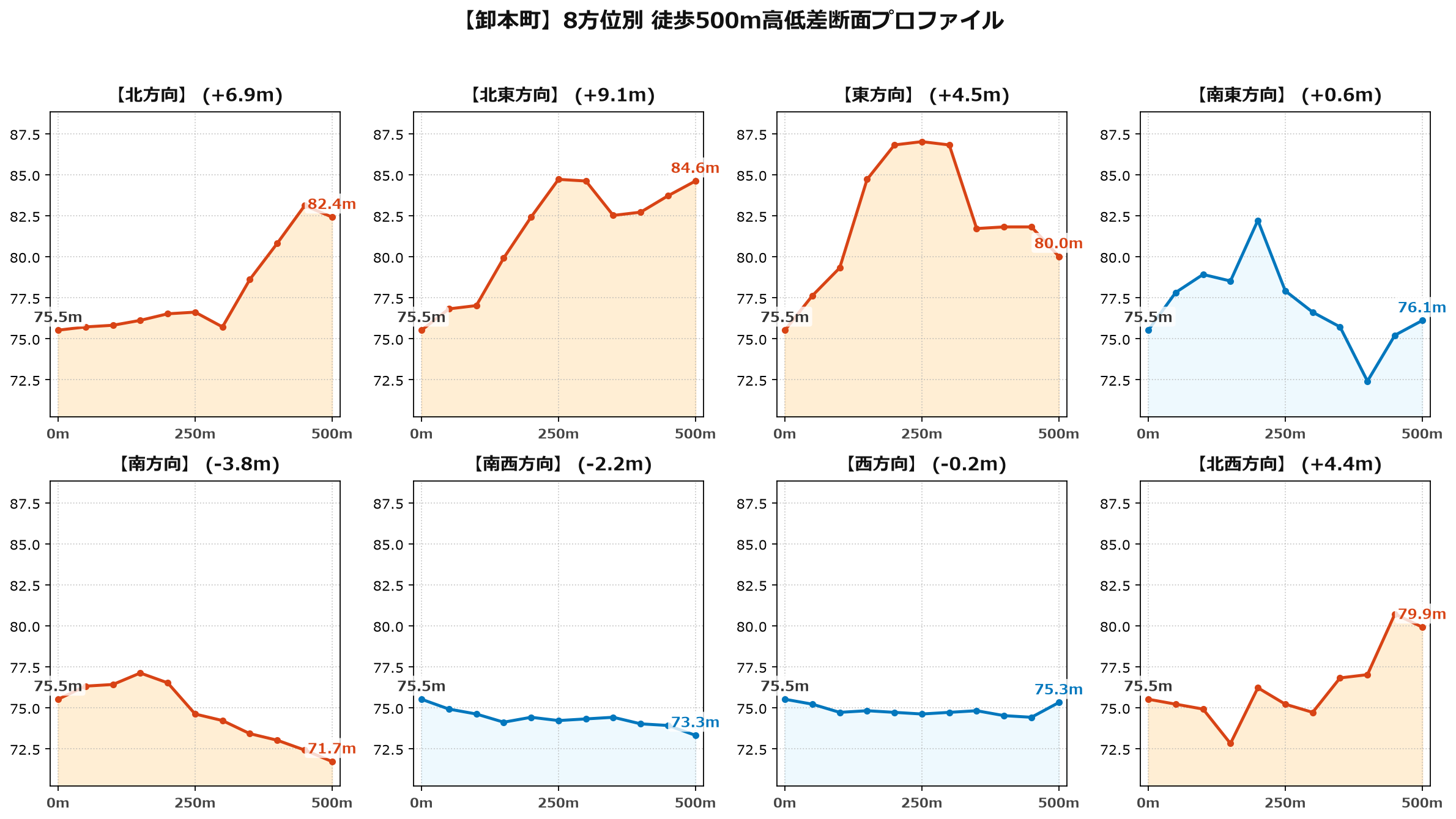 卸本町の8方位別500m高低差断面プロファイル