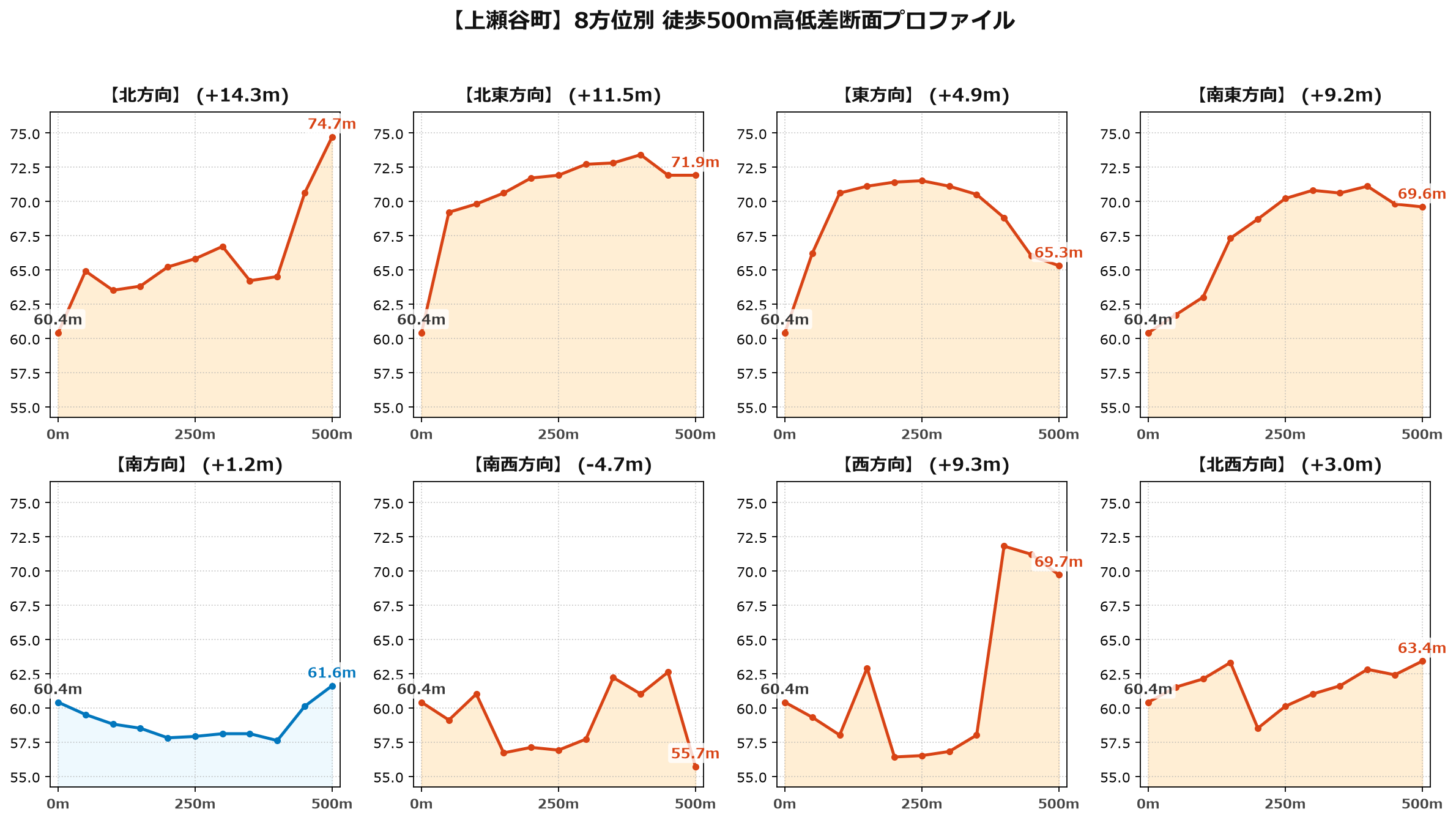 上瀬谷町の8方位別500m高低差断面プロファイル