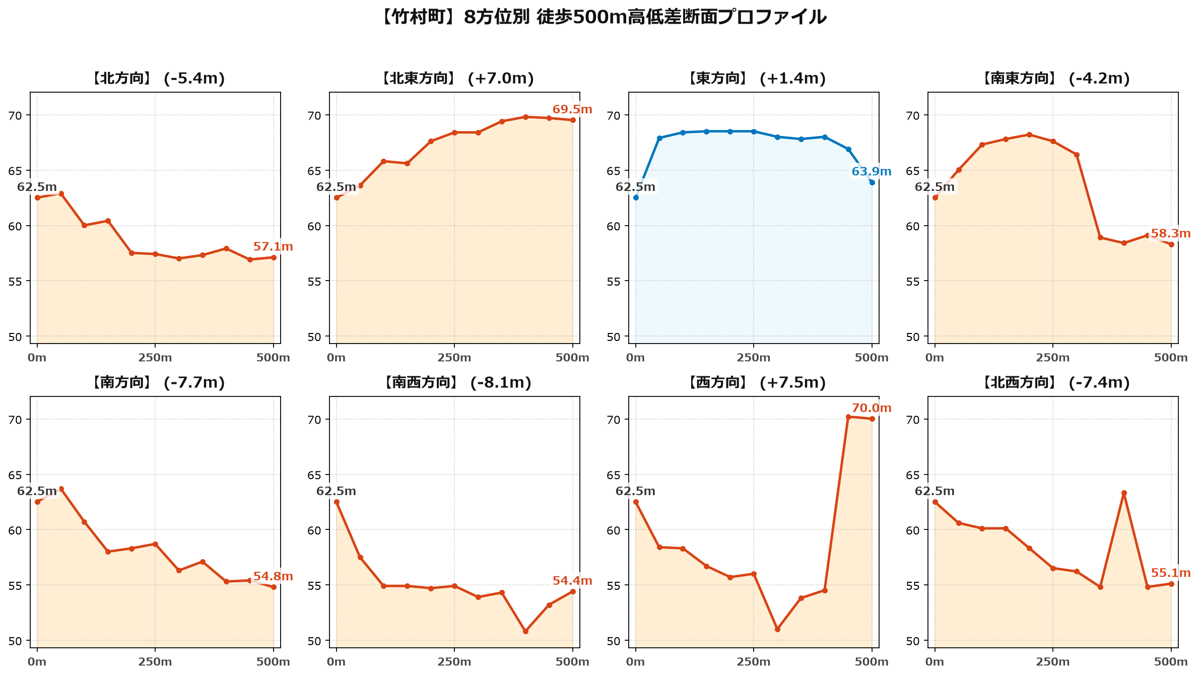竹村町の8方位別500m高低差断面プロファイル