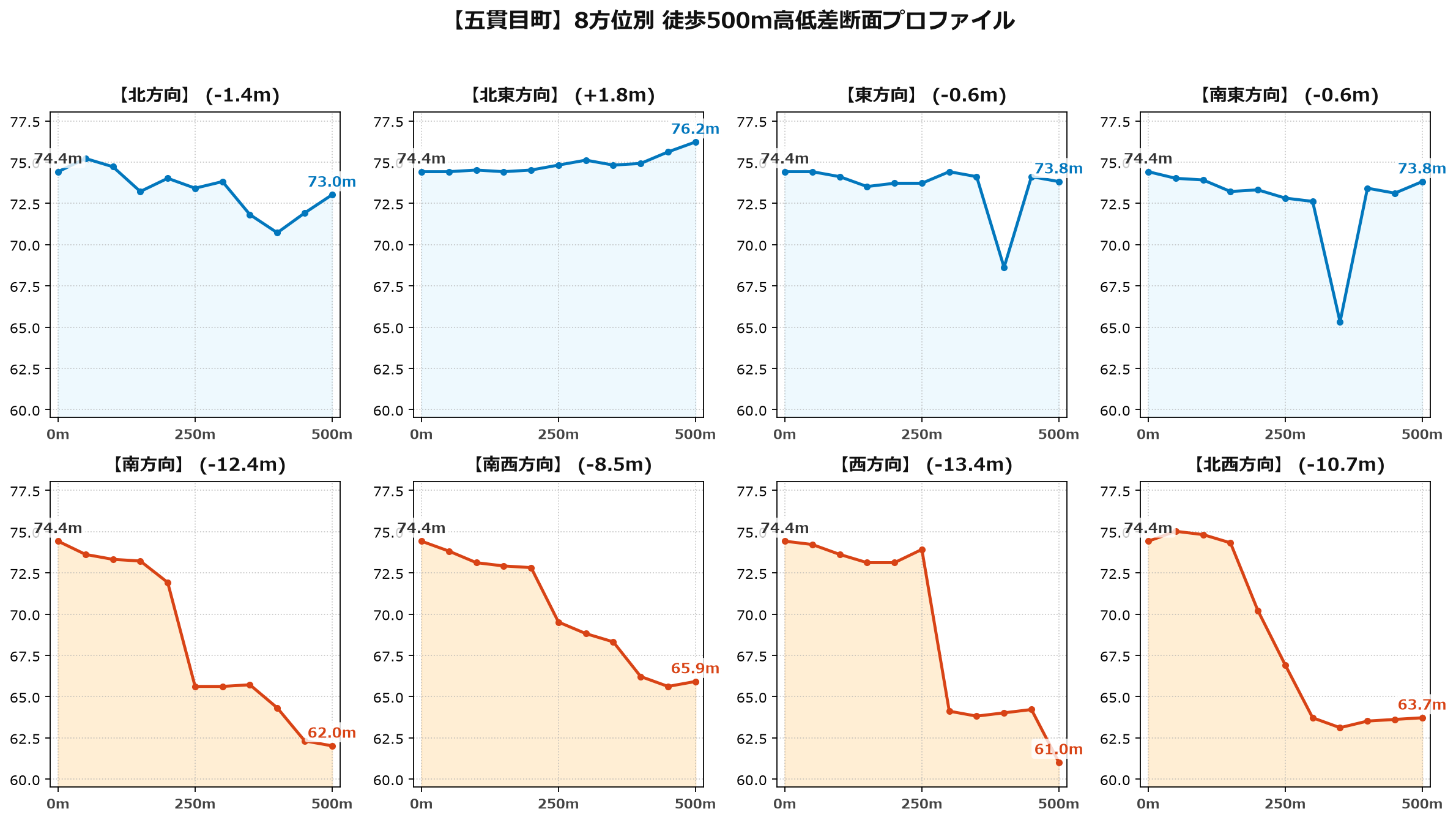 五貫目町の8方位別500m高低差断面プロファイル