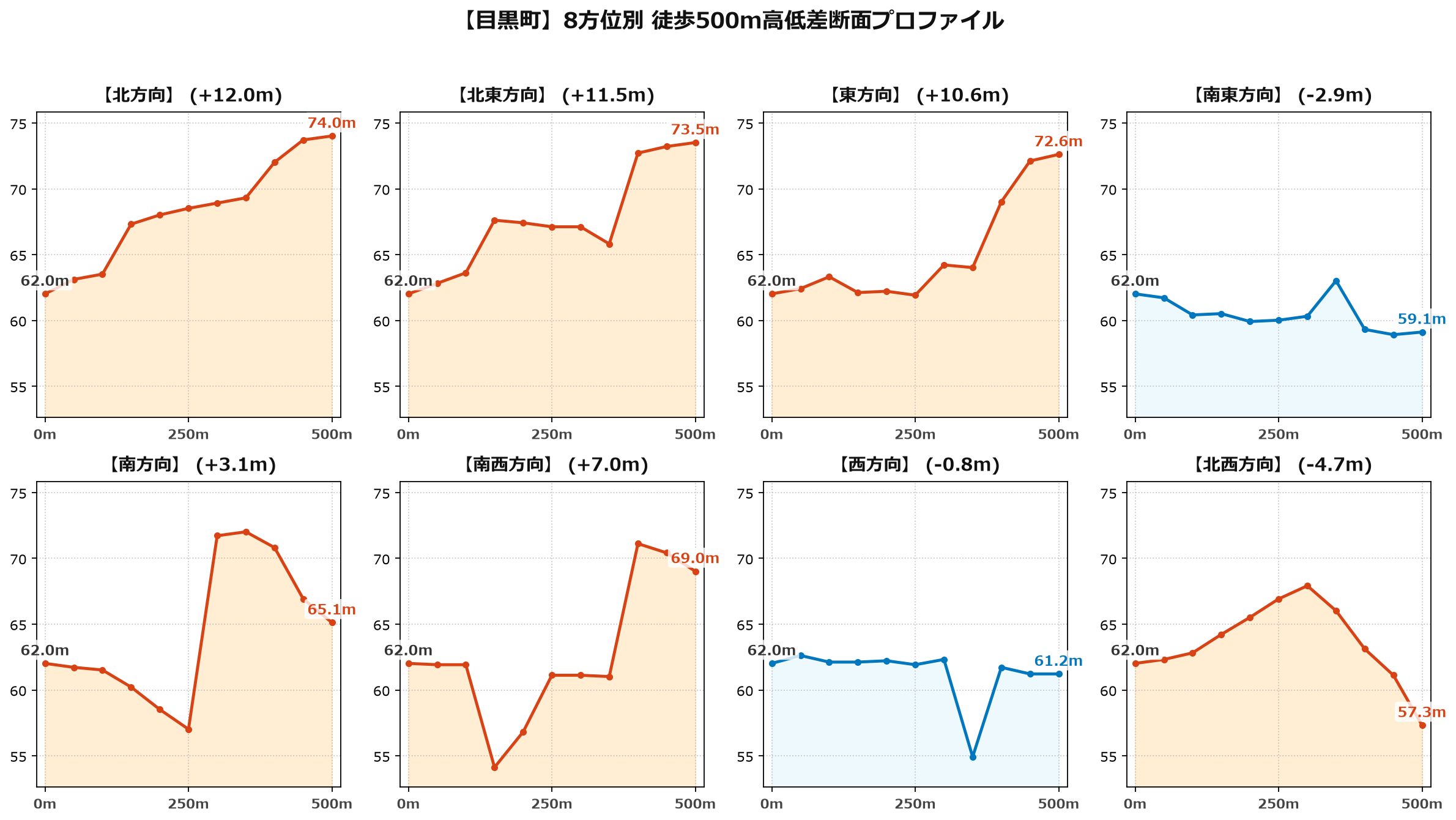 目黒町の8方位別500m高低差断面プロファイル