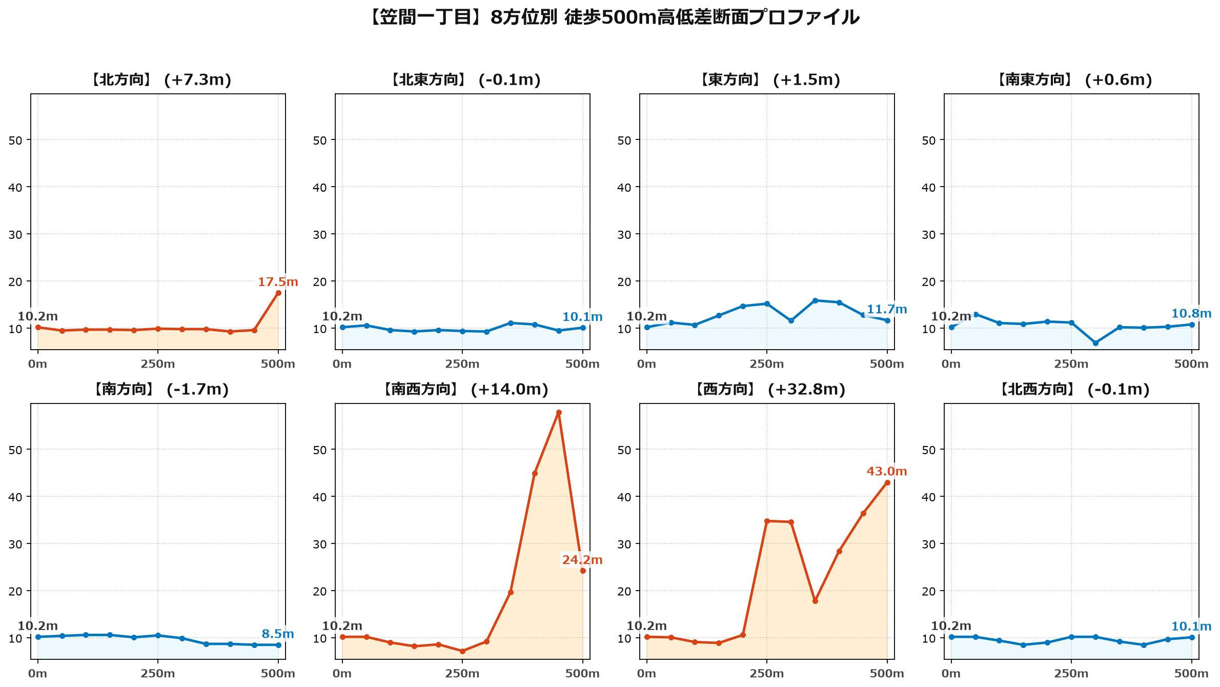 笠間一丁目の8方位別500m高低差断面プロファイル