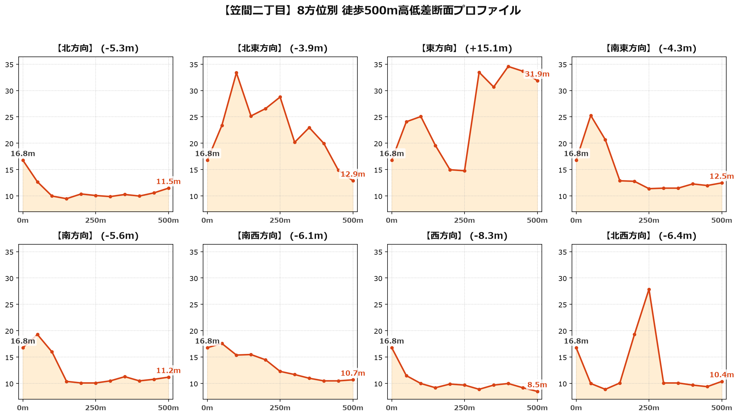笠間二丁目の8方位別500m高低差断面プロファイル