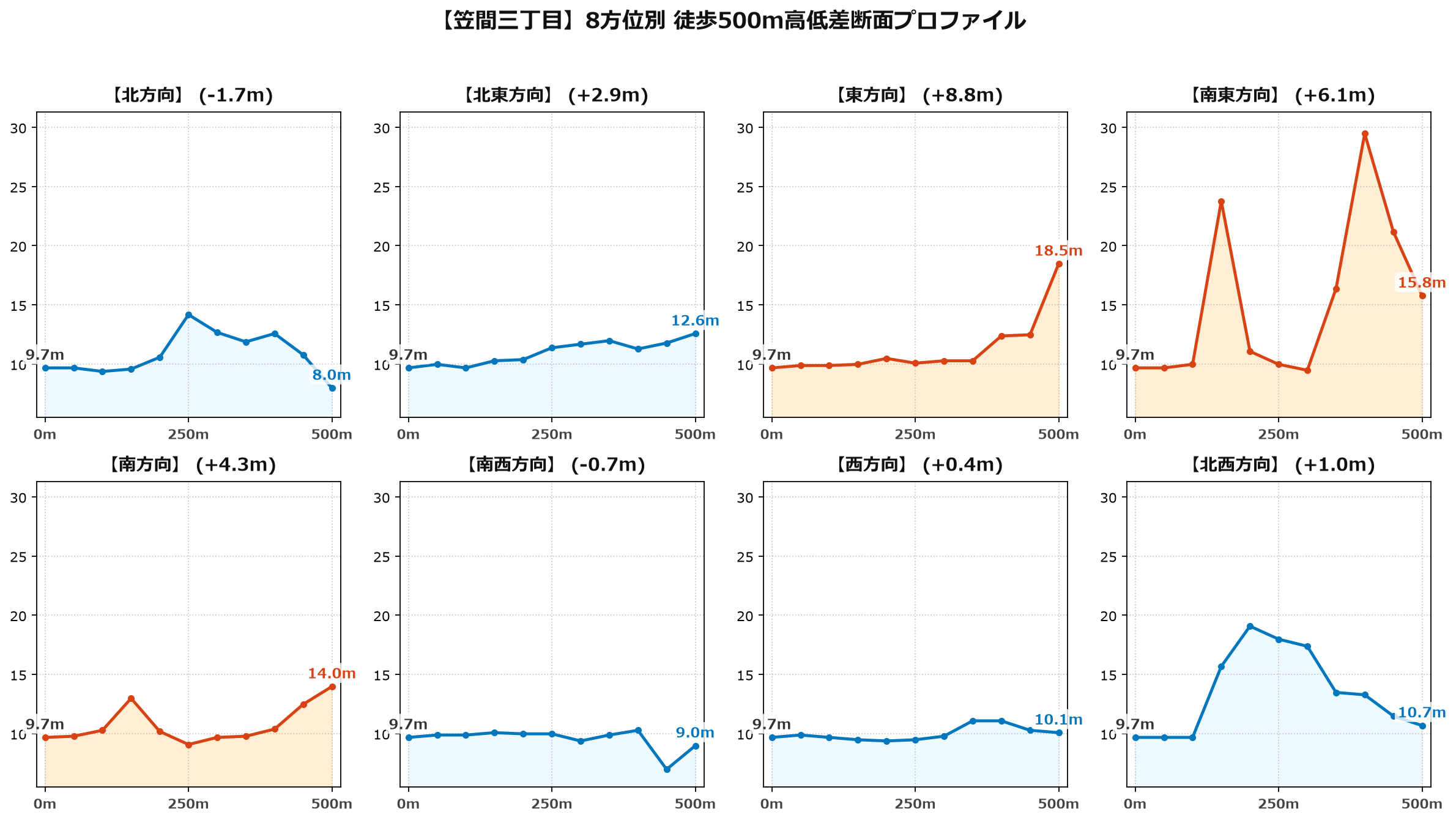 笠間三丁目の8方位別500m高低差断面プロファイル