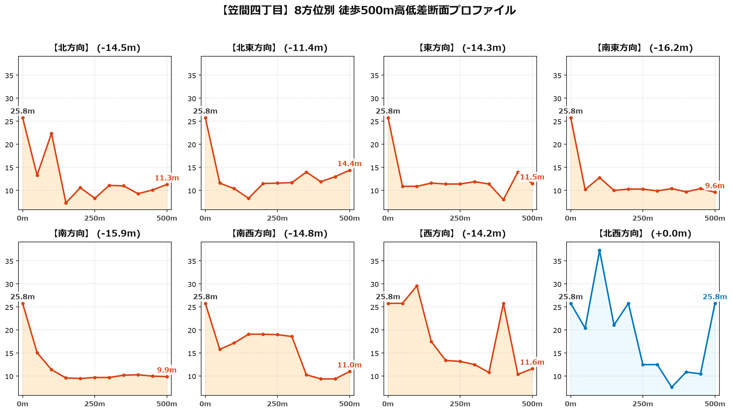 笠間四丁目の8方位別500m高低差断面プロファイル