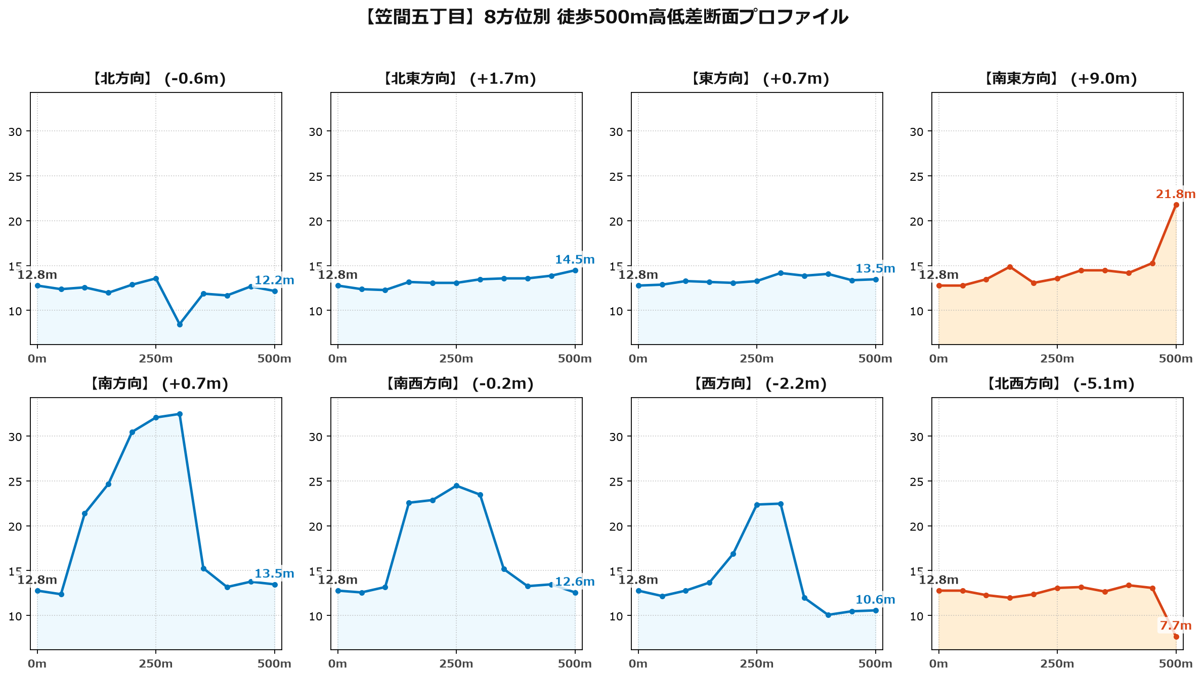 笠間五丁目の8方位別500m高低差断面プロファイル
