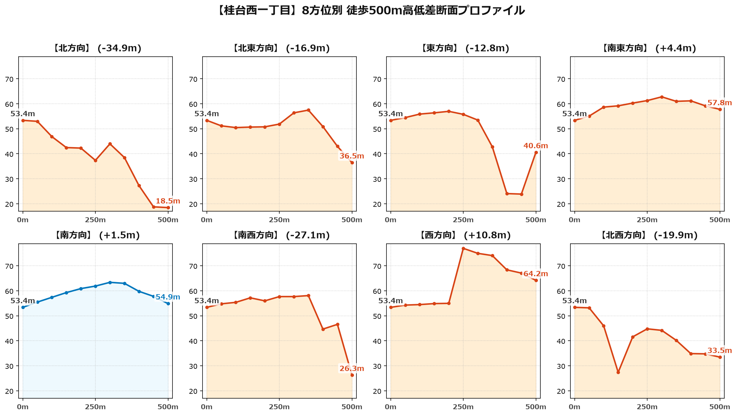 桂台西一丁目の8方位別500m高低差断面プロファイル