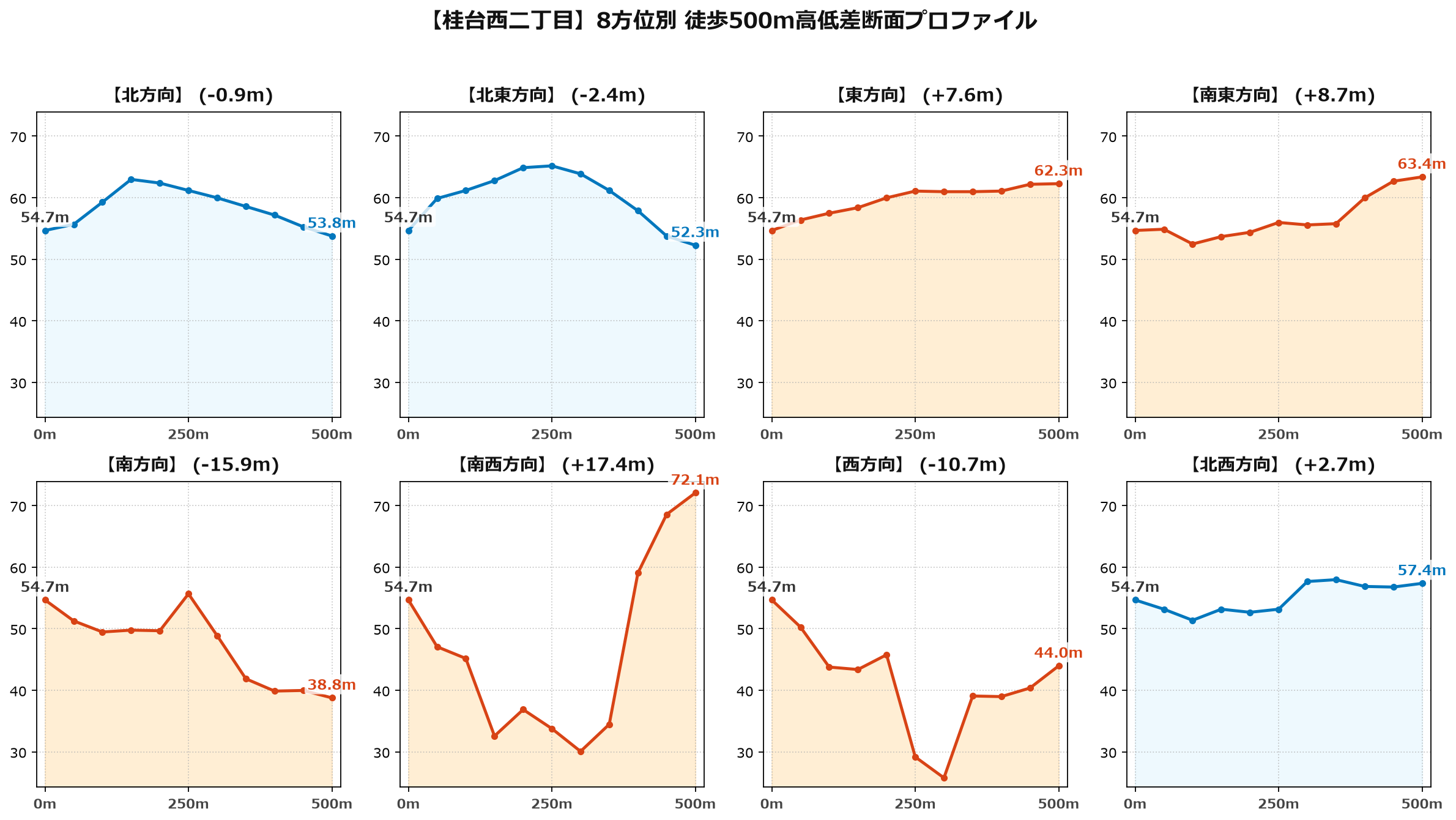 桂台西二丁目の8方位別500m高低差断面プロファイル