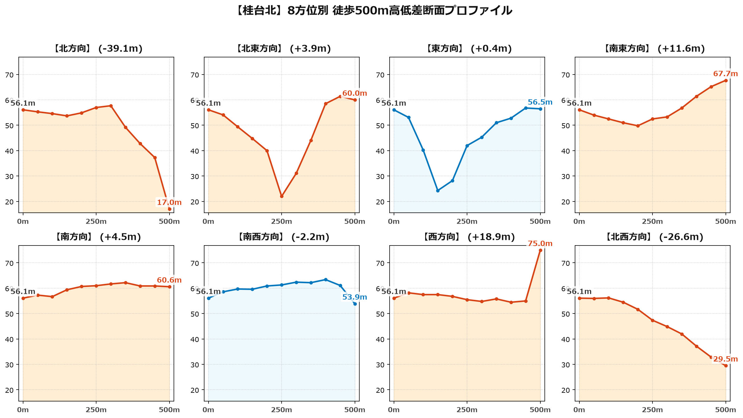 桂台北の8方位別500m高低差断面プロファイル